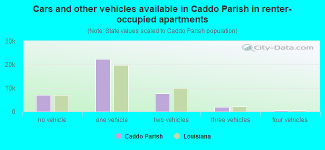 Cars and other vehicles available in Caddo Parish in renter-occupied apartments
