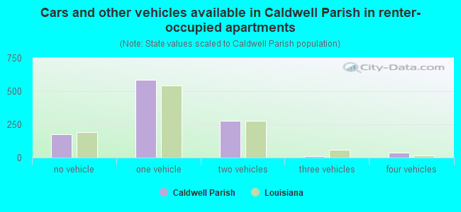 Cars and other vehicles available in Caldwell Parish in renter-occupied apartments