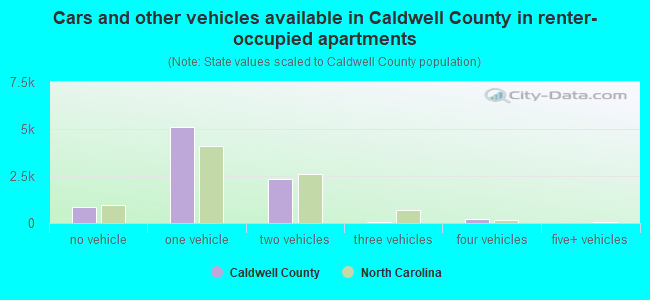 Cars and other vehicles available in Caldwell County in renter-occupied apartments