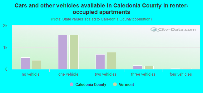 Cars and other vehicles available in Caledonia County in renter-occupied apartments
