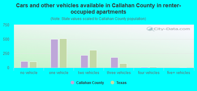 Cars and other vehicles available in Callahan County in renter-occupied apartments