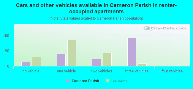 Cars and other vehicles available in Cameron Parish in renter-occupied apartments