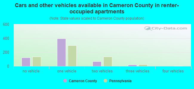 Cars and other vehicles available in Cameron County in renter-occupied apartments