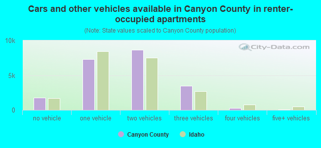 Cars and other vehicles available in Canyon County in renter-occupied apartments