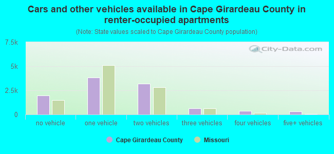 Cars and other vehicles available in Cape Girardeau County in renter-occupied apartments