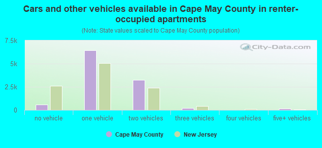 Cars and other vehicles available in Cape May County in renter-occupied apartments