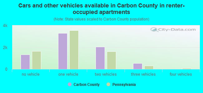 Cars and other vehicles available in Carbon County in renter-occupied apartments