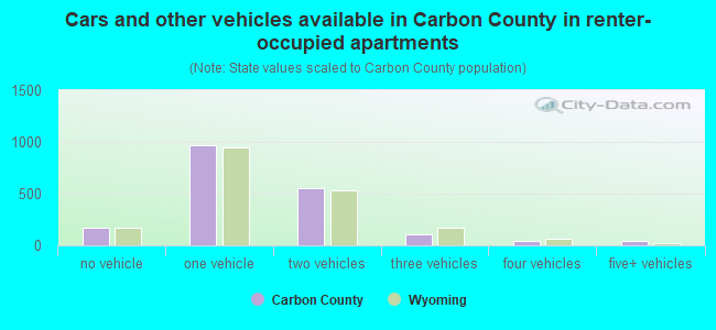 Cars and other vehicles available in Carbon County in renter-occupied apartments
