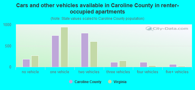 Cars and other vehicles available in Caroline County in renter-occupied apartments