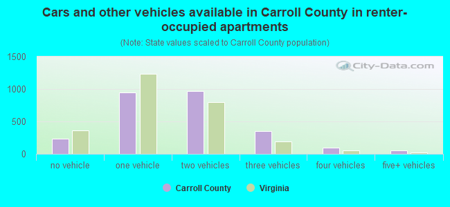 Cars and other vehicles available in Carroll County in renter-occupied apartments