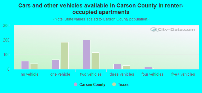 Cars and other vehicles available in Carson County in renter-occupied apartments
