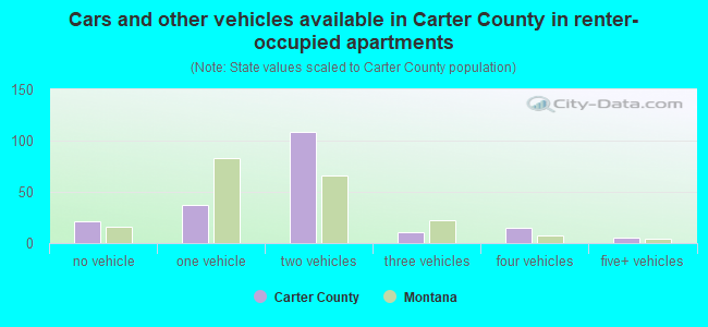 Cars and other vehicles available in Carter County in renter-occupied apartments