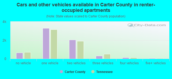 Cars and other vehicles available in Carter County in renter-occupied apartments