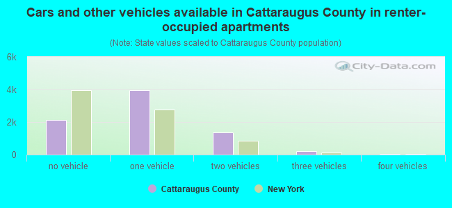Cars and other vehicles available in Cattaraugus County in renter-occupied apartments