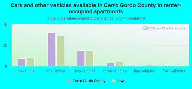 Cars and other vehicles available in Cerro Gordo County in renter-occupied apartments