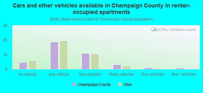Cars and other vehicles available in Champaign County in renter-occupied apartments
