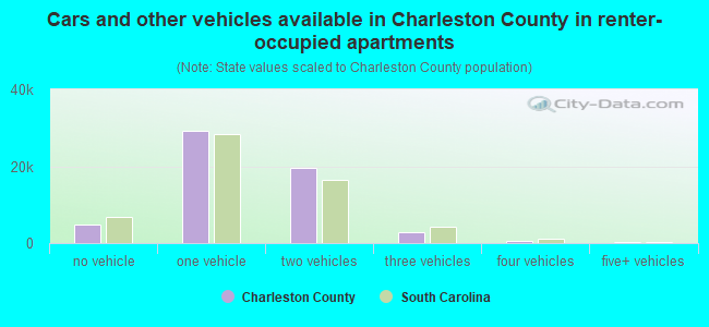 Cars and other vehicles available in Charleston County in renter-occupied apartments