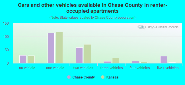Cars and other vehicles available in Chase County in renter-occupied apartments