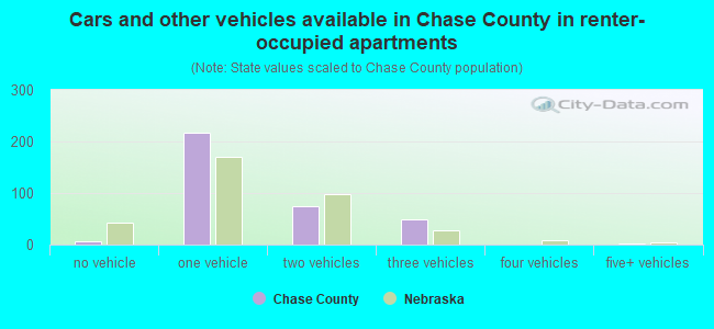 Cars and other vehicles available in Chase County in renter-occupied apartments