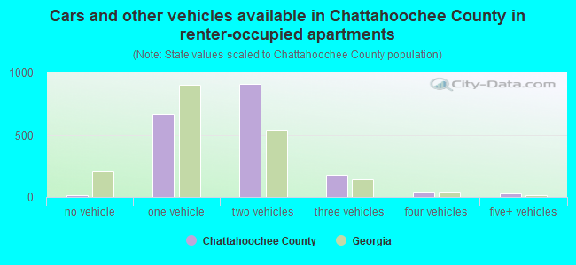 Cars and other vehicles available in Chattahoochee County in renter-occupied apartments