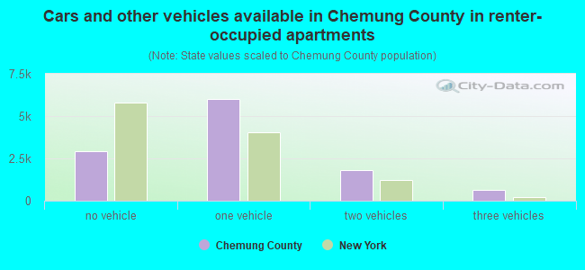 Cars and other vehicles available in Chemung County in renter-occupied apartments