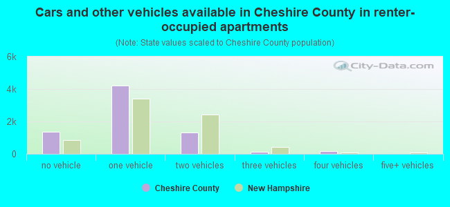 Cars and other vehicles available in Cheshire County in renter-occupied apartments