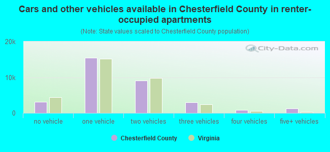 Cars and other vehicles available in Chesterfield County in renter-occupied apartments