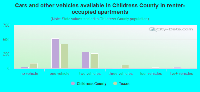 Cars and other vehicles available in Childress County in renter-occupied apartments