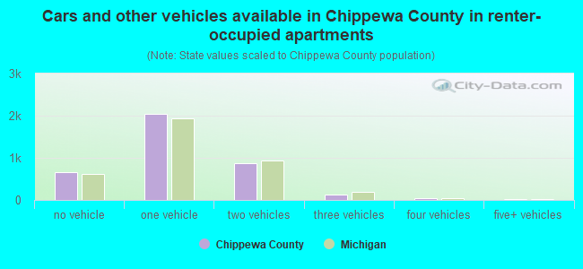 Cars and other vehicles available in Chippewa County in renter-occupied apartments