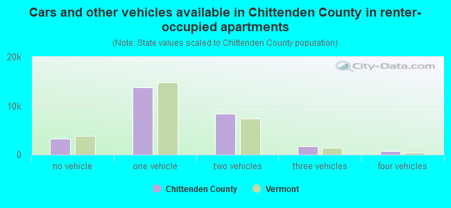 Cars and other vehicles available in Chittenden County in renter-occupied apartments