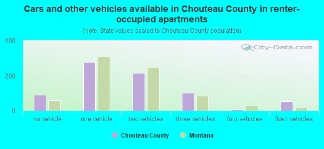 Cars and other vehicles available in Chouteau County in renter-occupied apartments