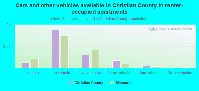 Cars and other vehicles available in Christian County in renter-occupied apartments