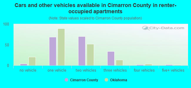 Cars and other vehicles available in Cimarron County in renter-occupied apartments