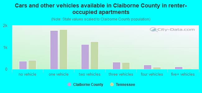 Cars and other vehicles available in Claiborne County in renter-occupied apartments