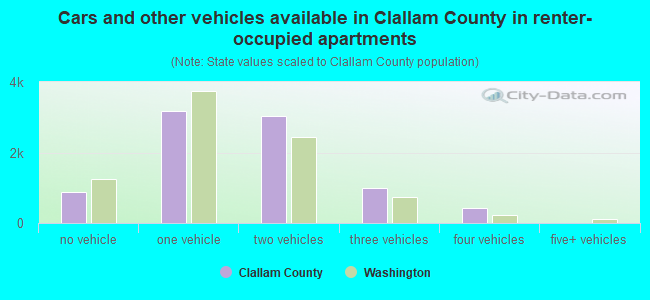 Cars and other vehicles available in Clallam County in renter-occupied apartments