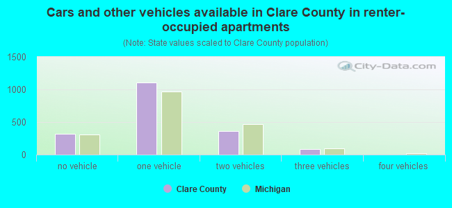 Cars and other vehicles available in Clare County in renter-occupied apartments