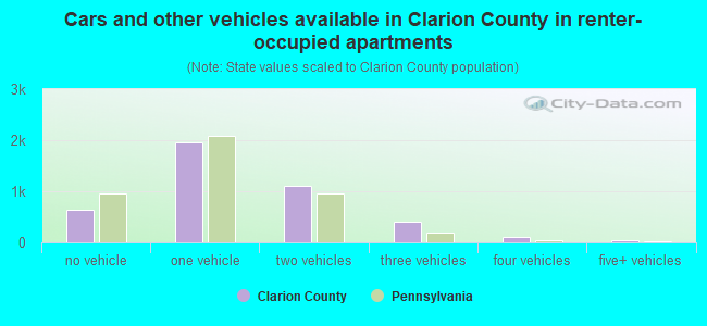 Cars and other vehicles available in Clarion County in renter-occupied apartments