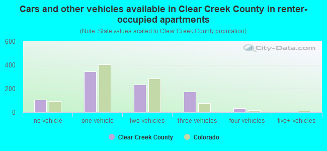 Cars and other vehicles available in Clear Creek County in renter-occupied apartments