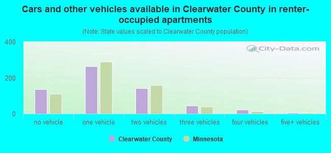 Cars and other vehicles available in Clearwater County in renter-occupied apartments