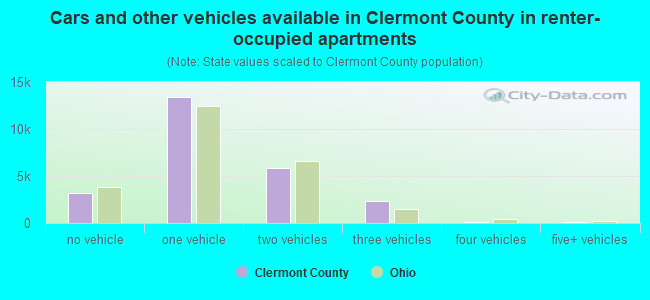Cars and other vehicles available in Clermont County in renter-occupied apartments