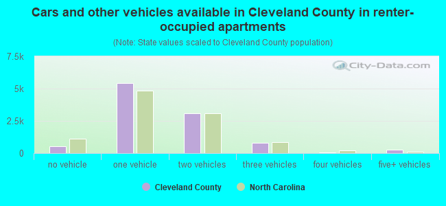 Cars and other vehicles available in Cleveland County in renter-occupied apartments