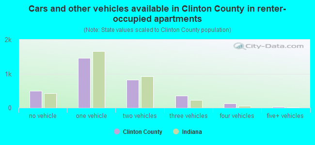 Cars and other vehicles available in Clinton County in renter-occupied apartments