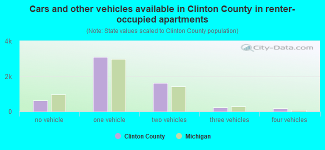 Cars and other vehicles available in Clinton County in renter-occupied apartments