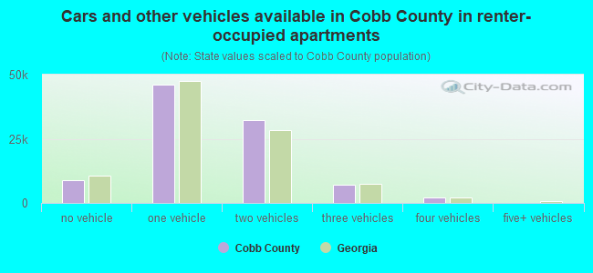 Cars and other vehicles available in Cobb County in renter-occupied apartments