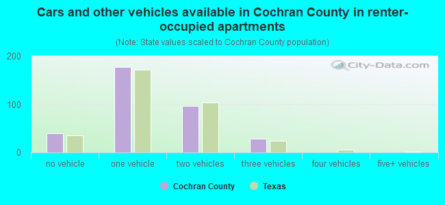 Cars and other vehicles available in Cochran County in renter-occupied apartments