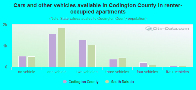 Cars and other vehicles available in Codington County in renter-occupied apartments
