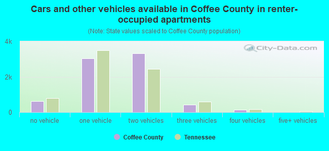 Cars and other vehicles available in Coffee County in renter-occupied apartments