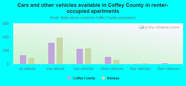 Cars and other vehicles available in Coffey County in renter-occupied apartments
