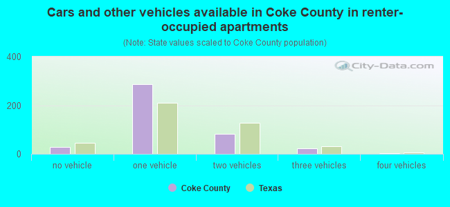 Cars and other vehicles available in Coke County in renter-occupied apartments