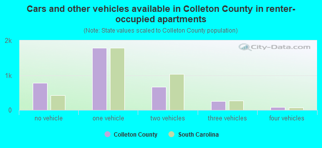 Cars and other vehicles available in Colleton County in renter-occupied apartments